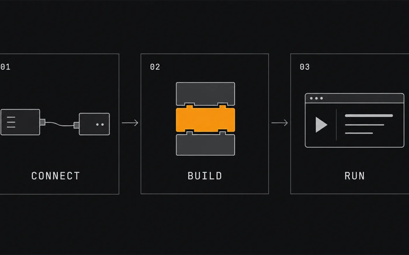 How it works — three-step diagram