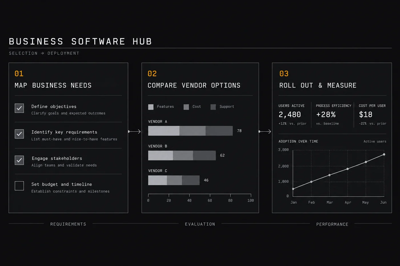 Business Software: How to Choose by Team Size - How it works - three-step diagram