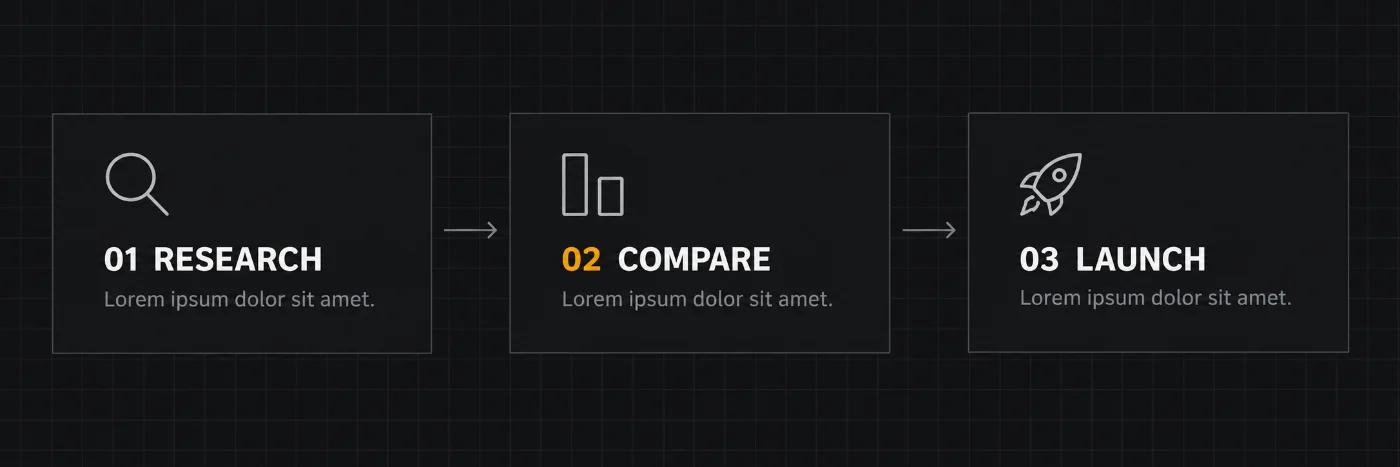 How it works — three-step diagram