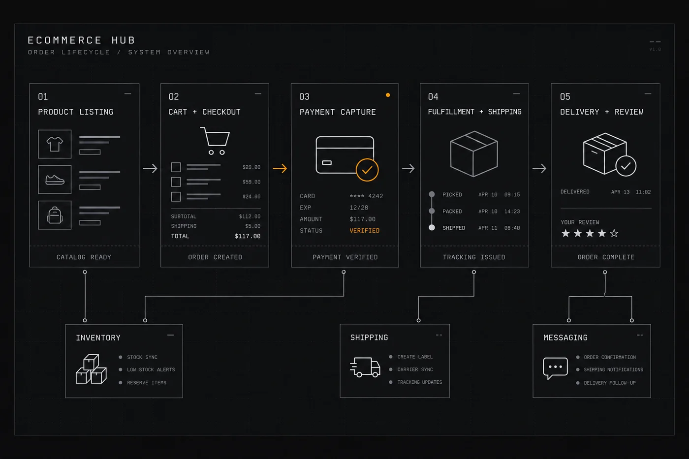 Ecommerce Tools: Storefront, Payments, Shipping and Email - Workflow diagram