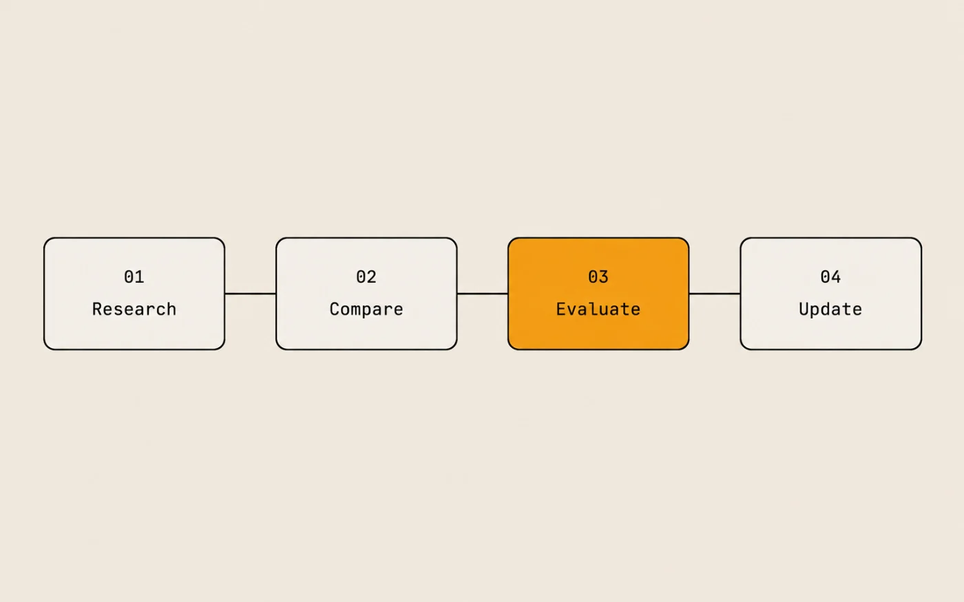 Review methodology visual