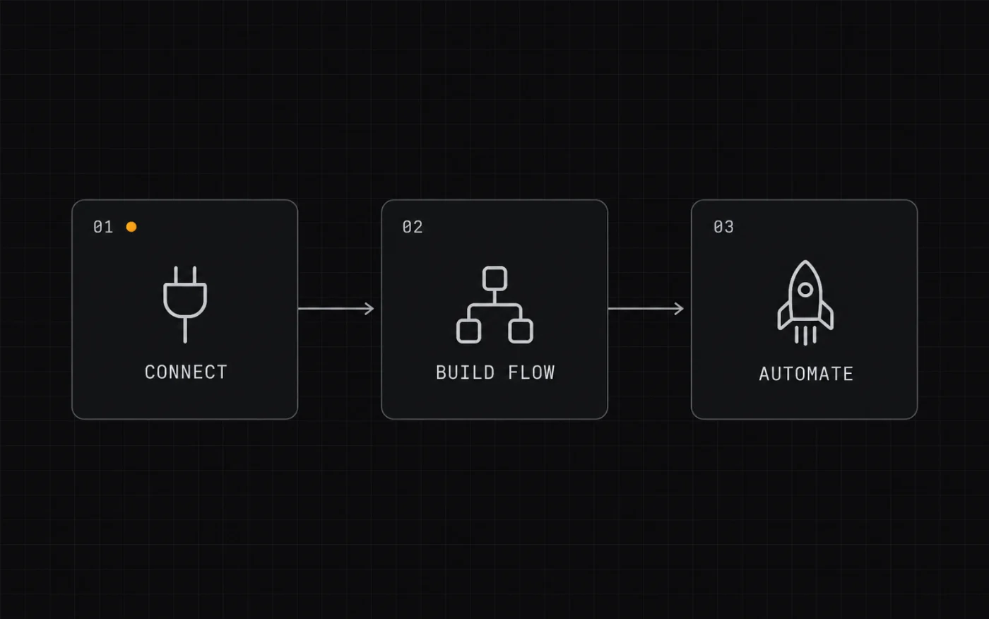 How it works — three-step diagram