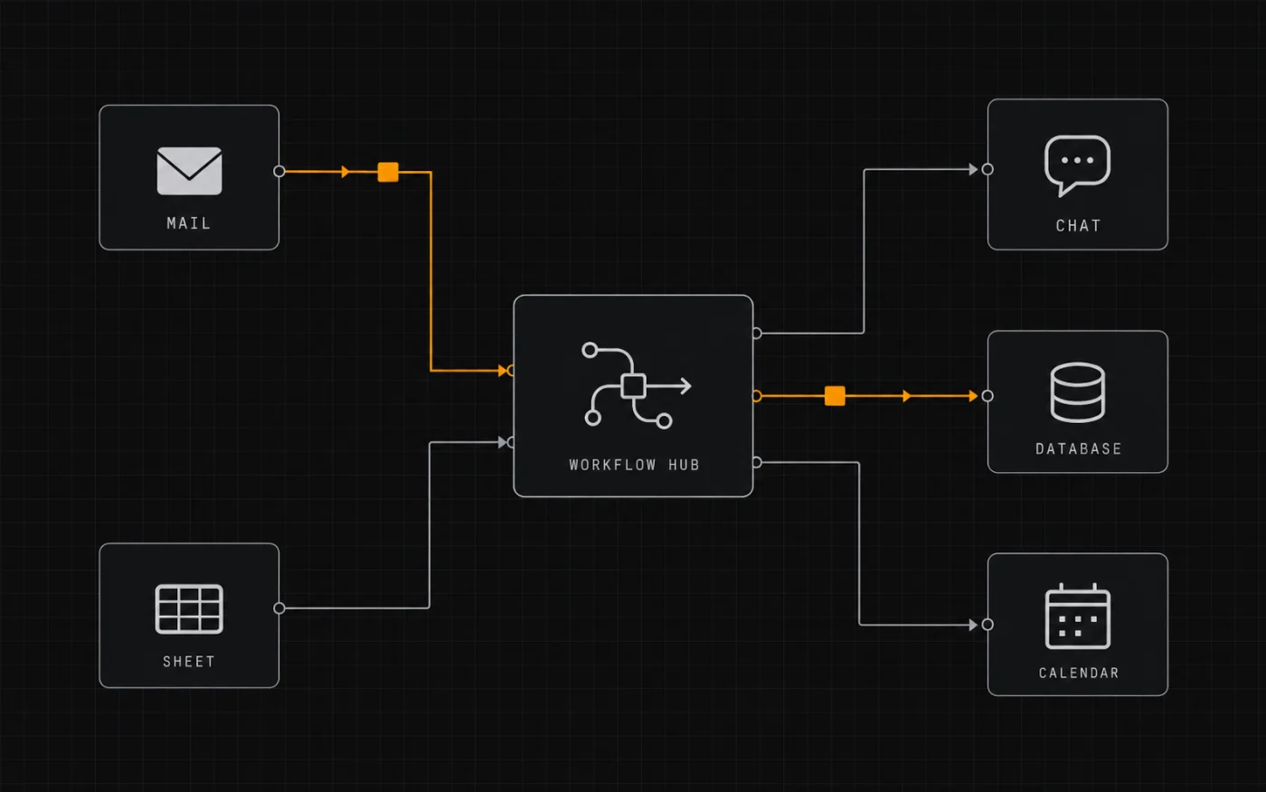 Workflow and integrations diagram