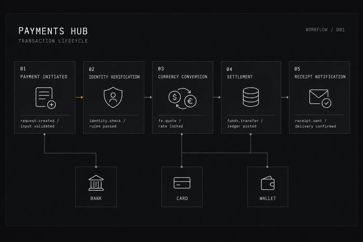 Payments and Money Transfer: Fees, Rates and Safety - Workflow diagram