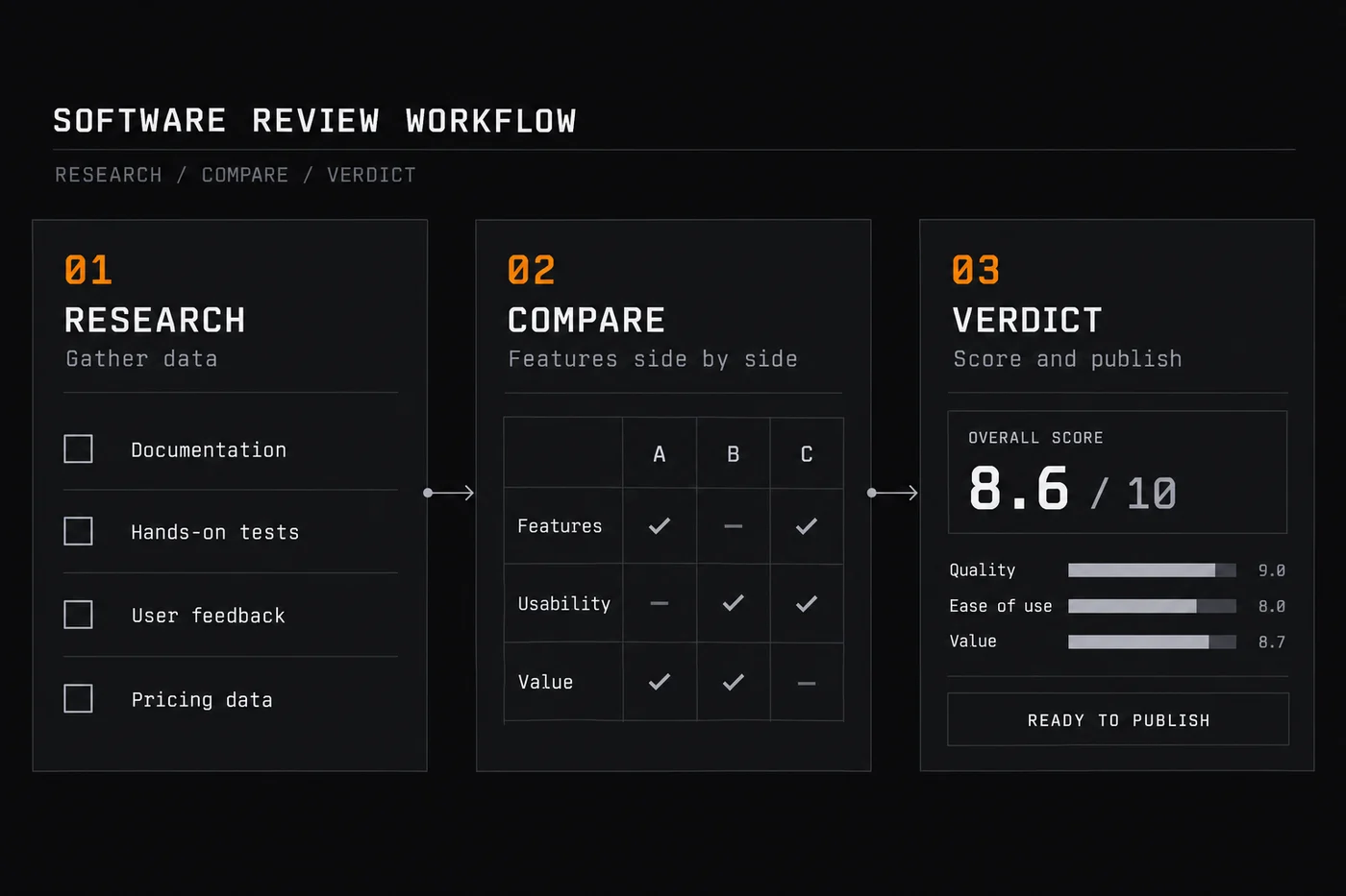 Reviews: How We Evaluate Software - How it works - three-step diagram