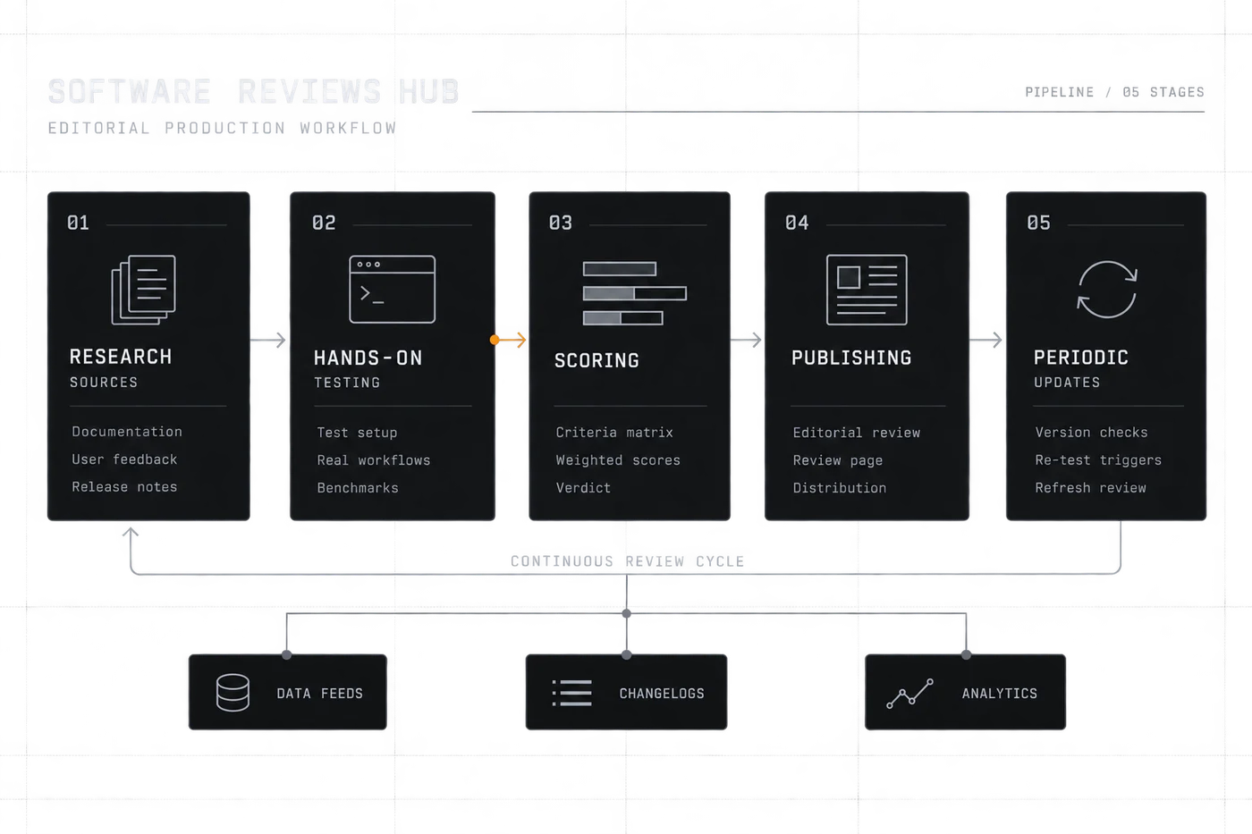Reviews: How We Evaluate Software - Workflow diagram