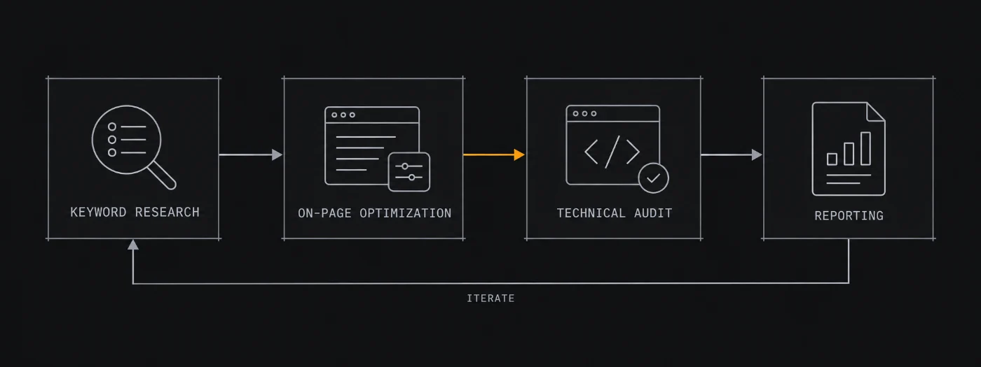 Workflow and integrations diagram