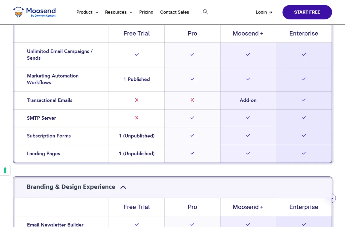 Moosend pricing tiers table showing the cost per 1,000 contacts