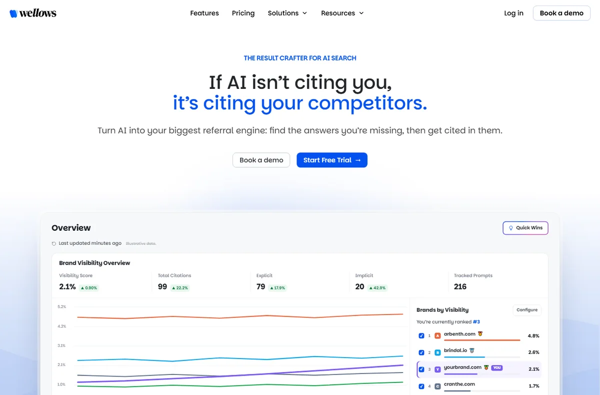 Wellows homepage for AI search visibility