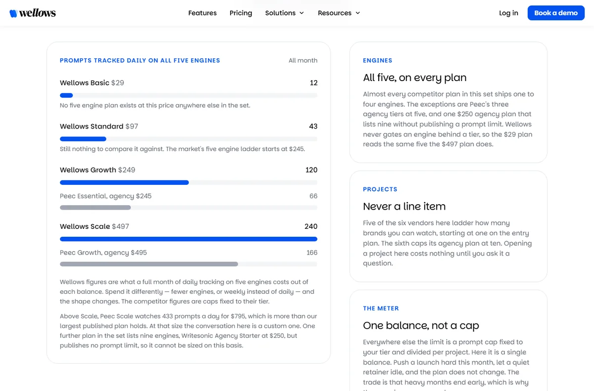 Wellows pricing page with visibility plans