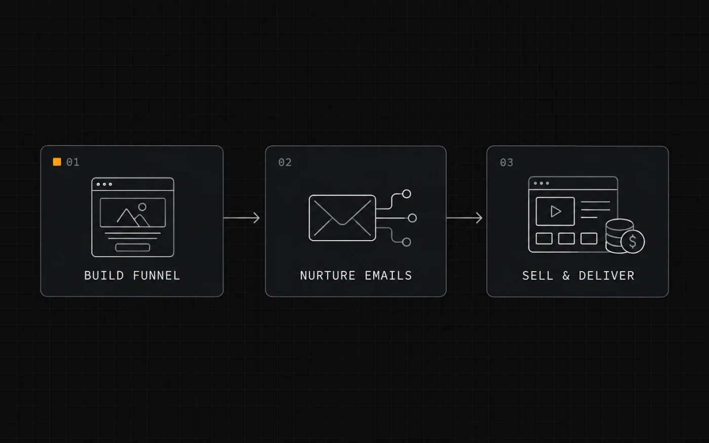 How it works — three-step diagram