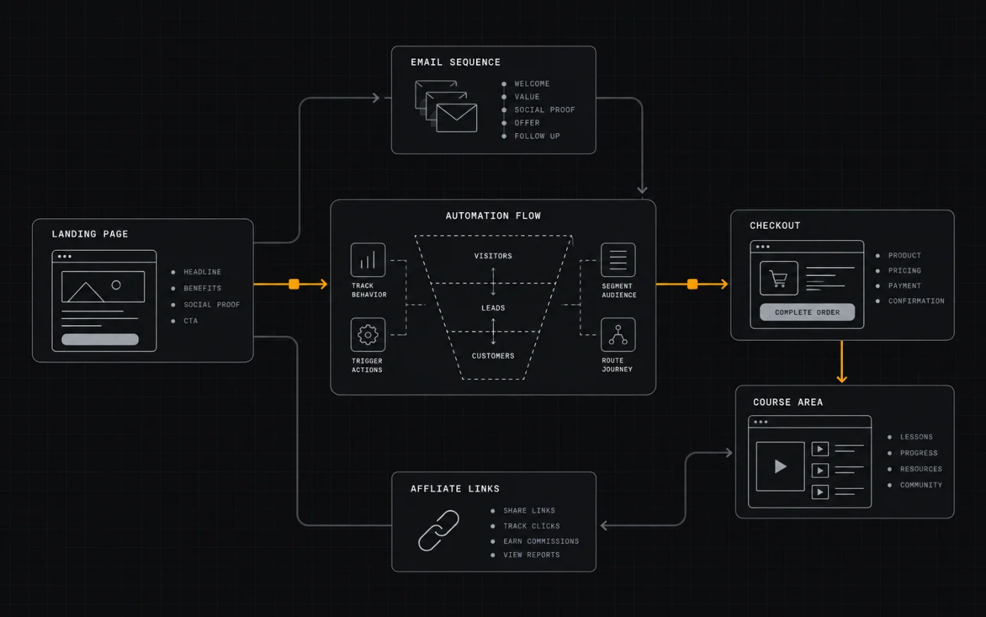 Workflow and integrations diagram